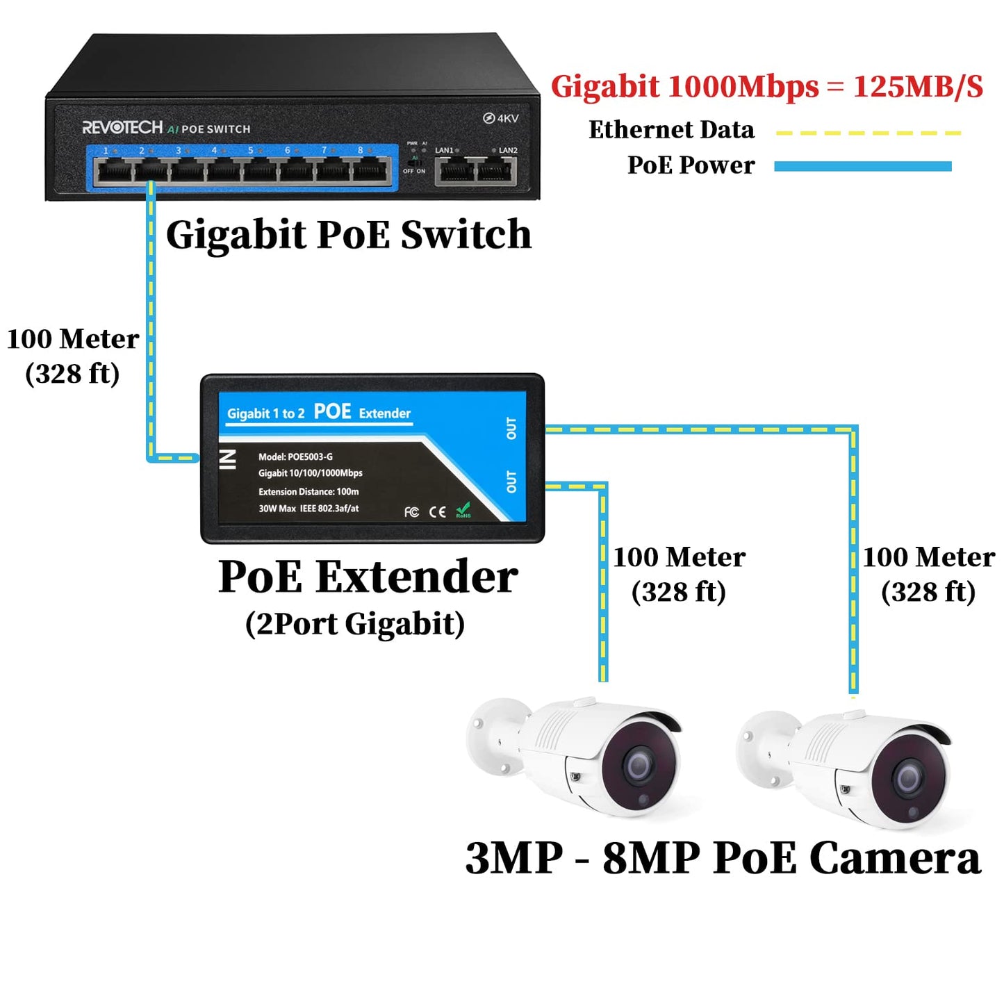 Revotech Gigabit 2 Port POE Extender, IEEE 802.3af/at PoE+ Standard, 10,100,1000Mbps, POE Repeater 100 Meters(328 ft), Extender 1 in 2 Out, Power