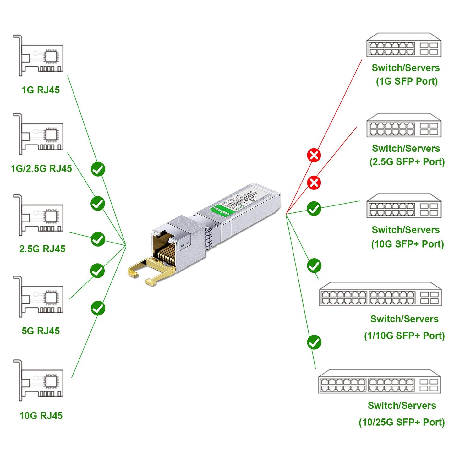 SFP+ to RJ45, 1.25g/2.5g/5g/10G-T Copper Transceiver Module, 10GBase-T SFP+, Compatible for Cisco SFP-10G-T-S, Ubiquiti UniFi UF-RJ45-10G, Mikrotik
