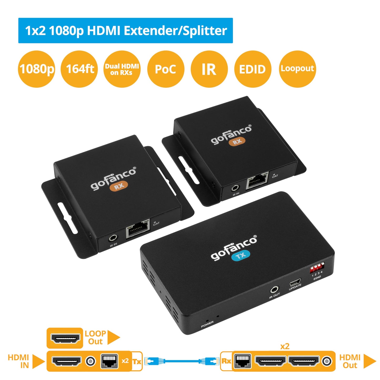 gofanco 1080p 1x2 HDMI Extender Splitter Over CAT6/7 - Dual HDMI Outputs on Each RX, Up to 164ft (50m), HDCP 1.4, PoC, EDID Management, Loopout, IR