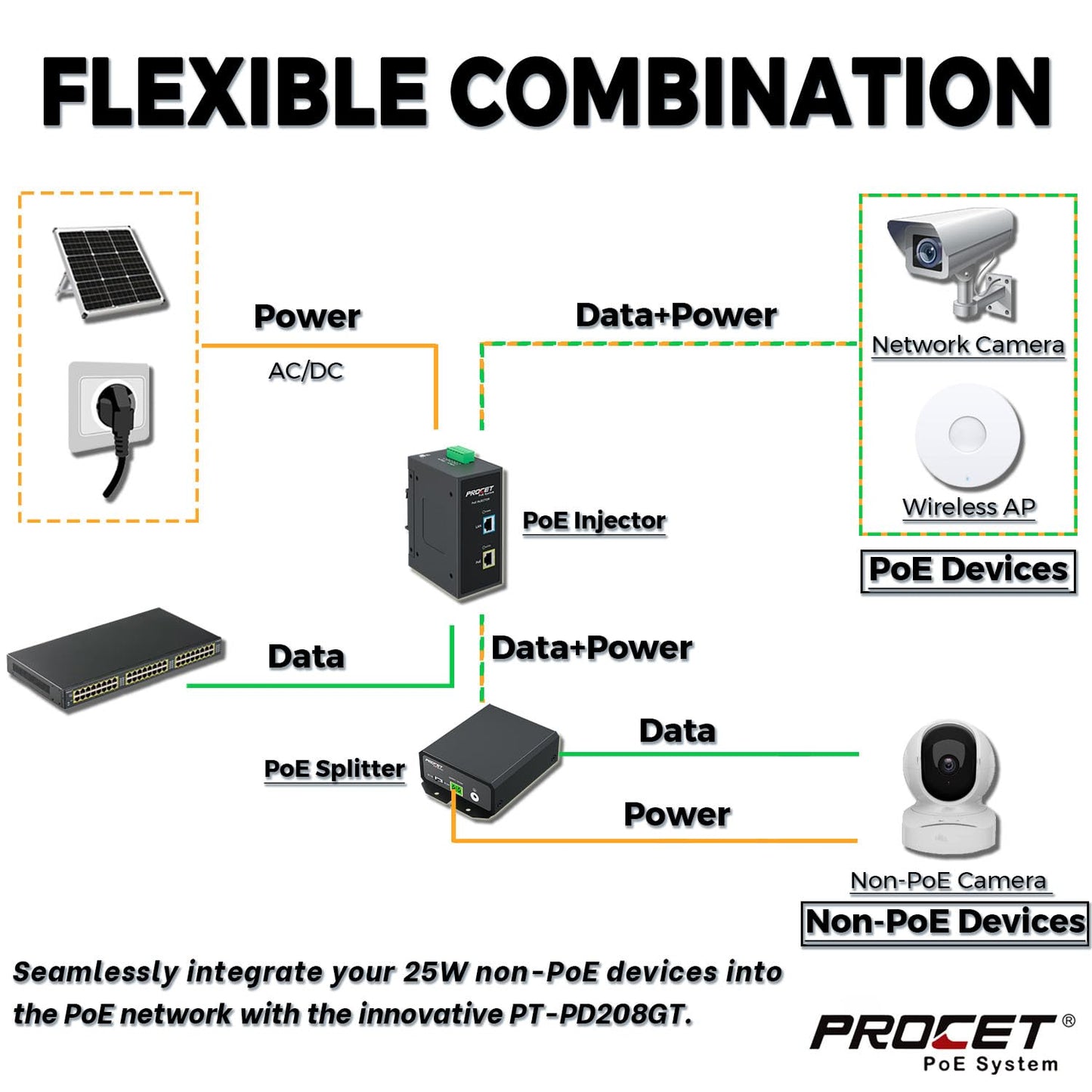 Procet Gigabit PoE Splitter 12V/24V DC 25W, IEEE802.3af/at Compliant Power Adapter, IP40, Work Temp -40F to 149F, 6KV Surge Protection, for Non-PoE