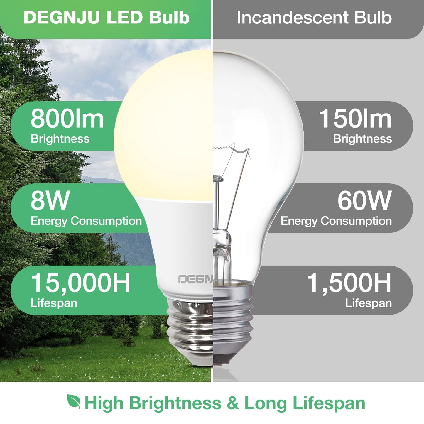 DEGNJU A19 LED Light Bulbs, 60 Watt Equivalent LED Bulb, 2700K Soft White 800Lumen Light Bulb 8.5W, Non-Dimmable Lighting E26 Base, CRI 80+, 15000+