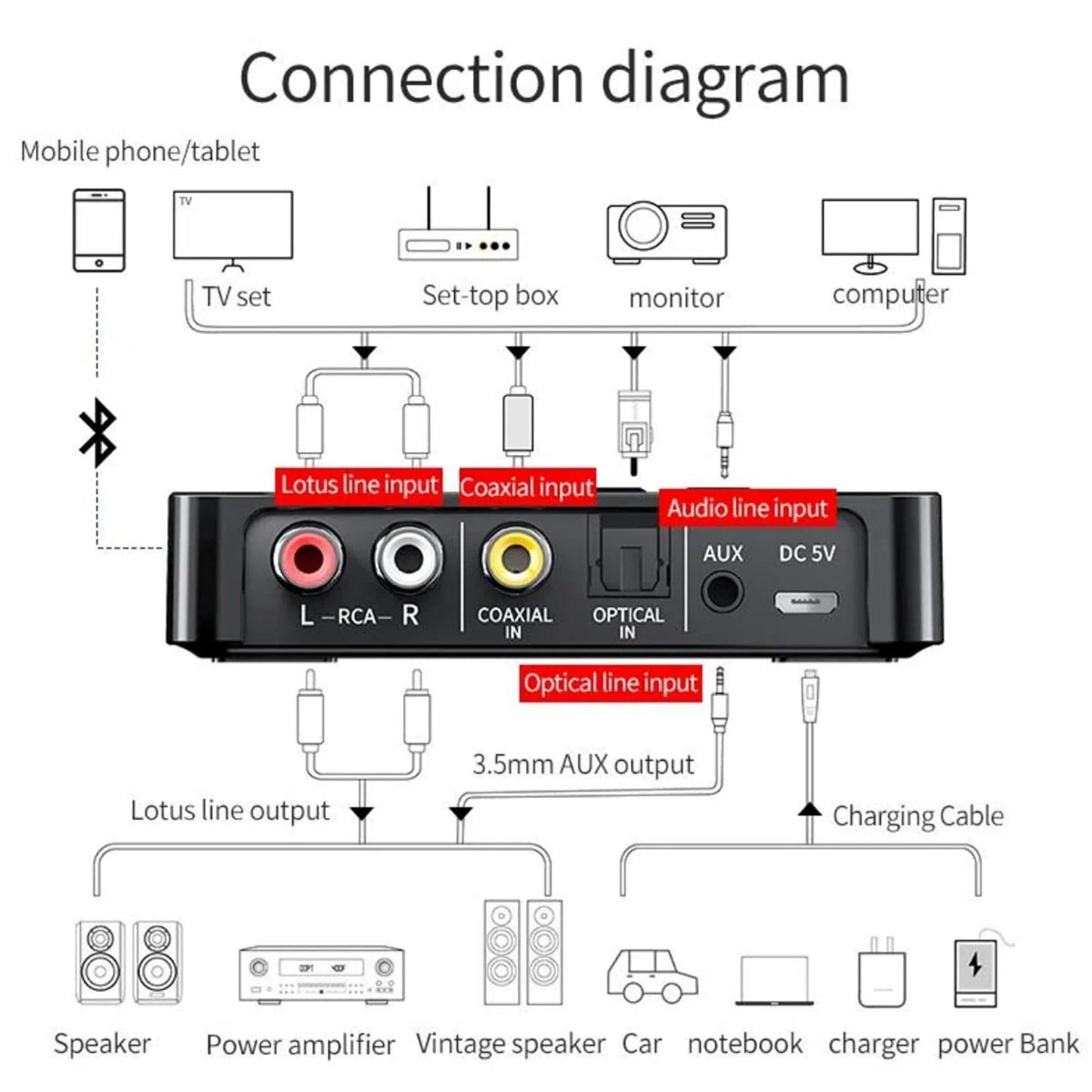 Bluetooth 5.0 Adapter, Bluetooth Transmitter and Receiver for Home Stereo Hi-Fi Audio with 3.5mm, RCA, Coaxial, Optical, NFC, Aptx-LL - for Home, Car