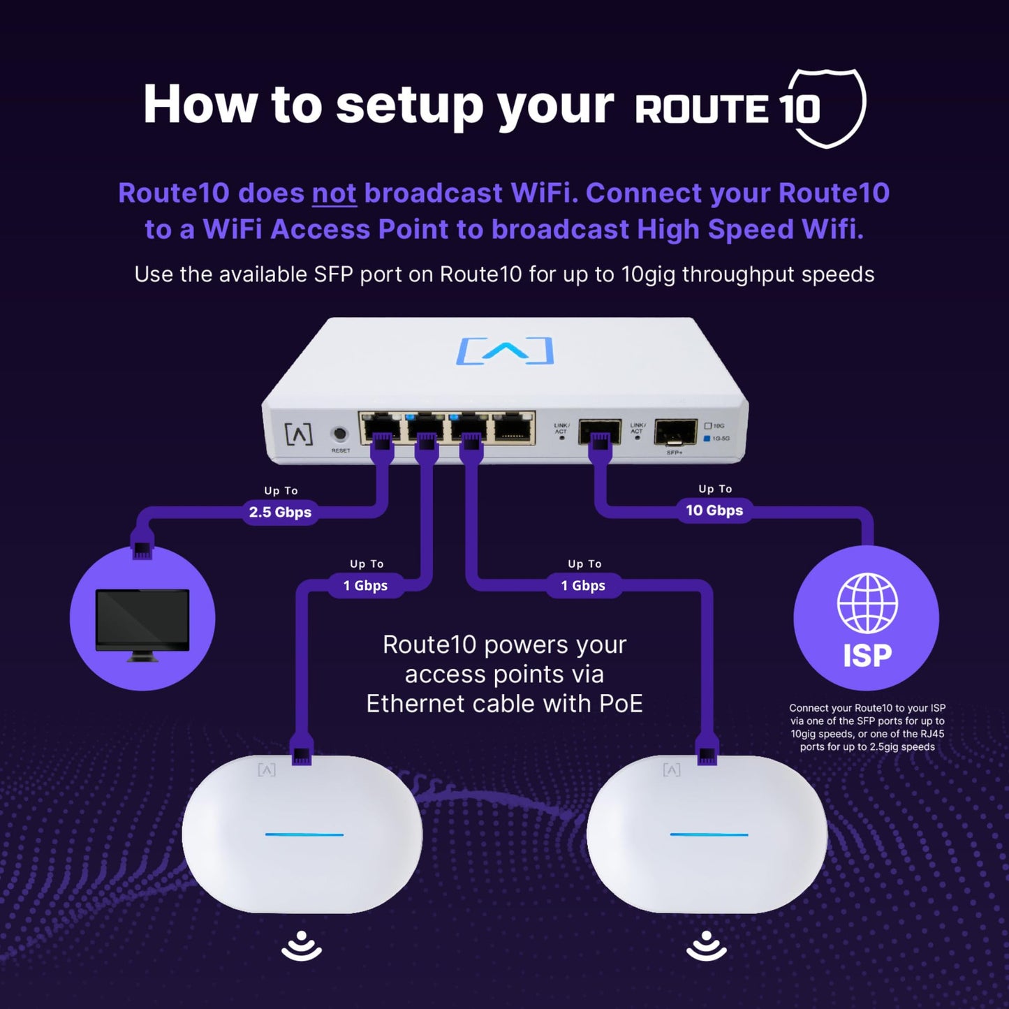 Alta Labs Route10 | 10 Gig Multi-WAN Router | High-Performance Qualcomm Quad-Core Hardware-Accelerated VPN Router | 2 10 Gbps SFP+ and 4 2.5 Gbps