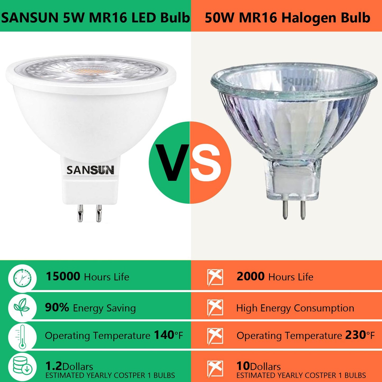 SANSUN 5W MR16 LED Landscape Light Bulbs, Low Voltage 12V Outdoor Landscape Spotlight and Indoor Track Light, GU5.3 Bi-Pin Base, Soft White 3000K