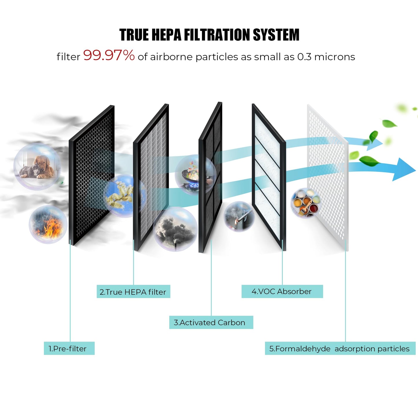 AZEUS True HEPA Air Purifier for Large Rooms, 5-in-1 Filter, Traps Particles down to 0.3 Microns, Centrifugal Fan High Speed, Auto Sensor, Quiet