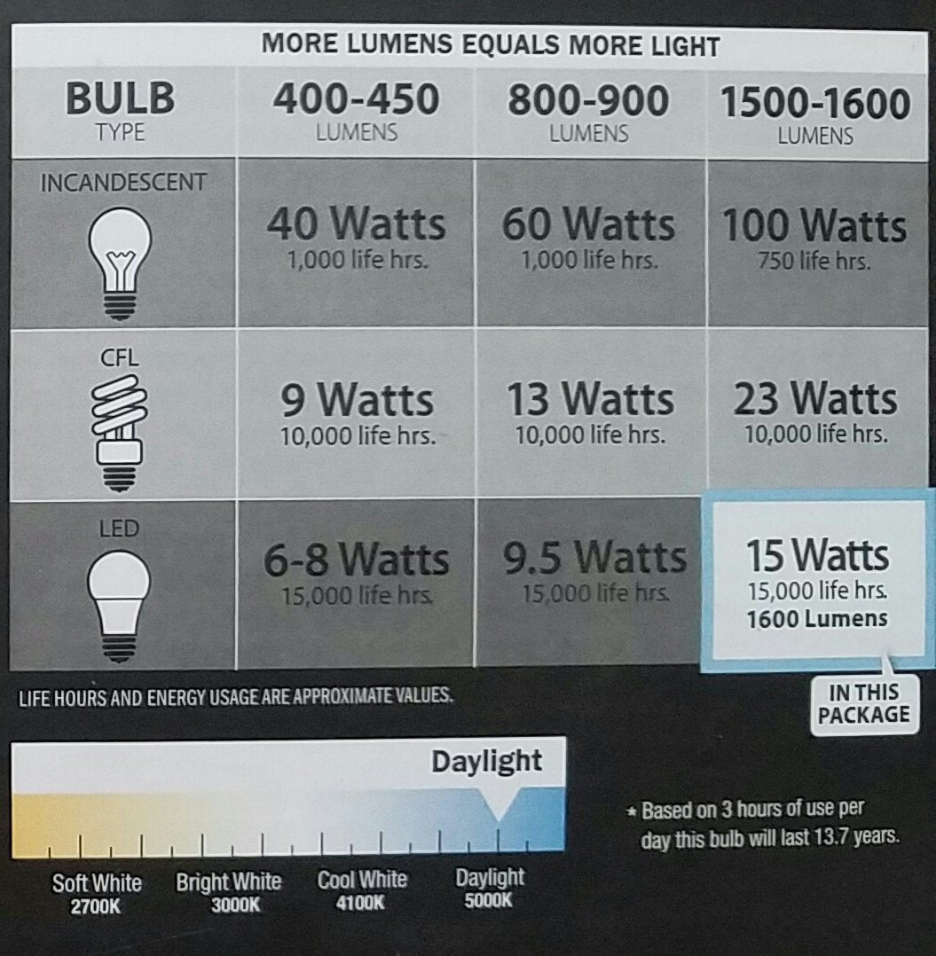FEIT 100w LED Replacement Bulbs using 15W Daylight 5000K 1600 Lumens (10 Lamps)