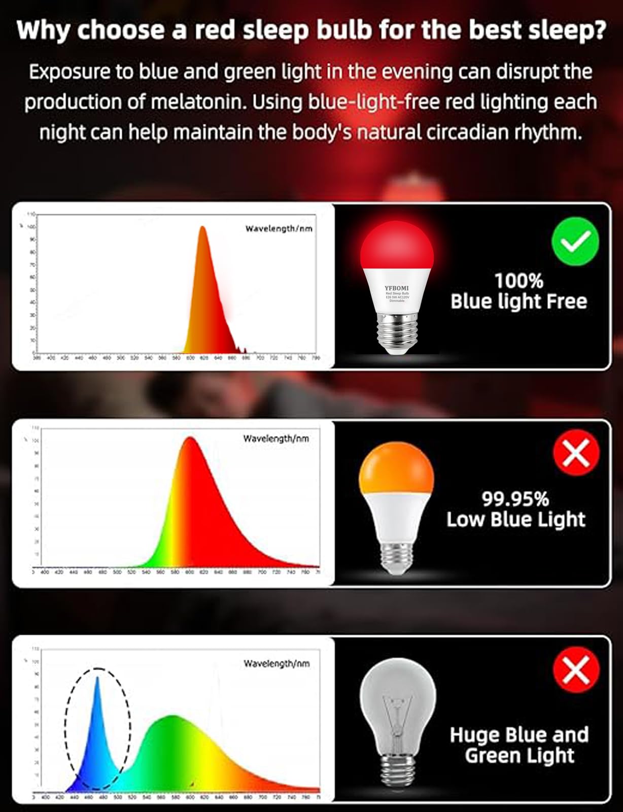 Red Light Bulbs for Sleep, A15 1.5W (15W equivalent), 100% Blue Light Blocking 630nm Red LED Bulbs, 120V E26 Base Low Wattage Bulbs,for Bedroom Sleep