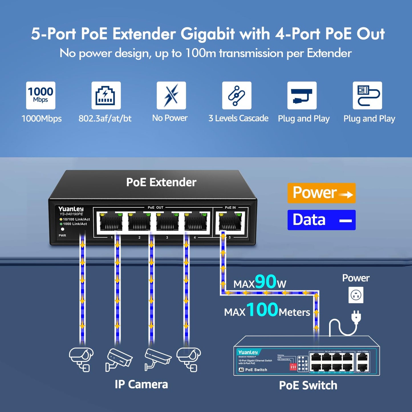 YuanLey 5 Port PoE Extender Gigabit with 4 PoE Out, 90W in, IEEE 802.3af/at/bt Mini 5 Channel Switch1000Mbps, Metal Casing, 6KV Lightning Protection