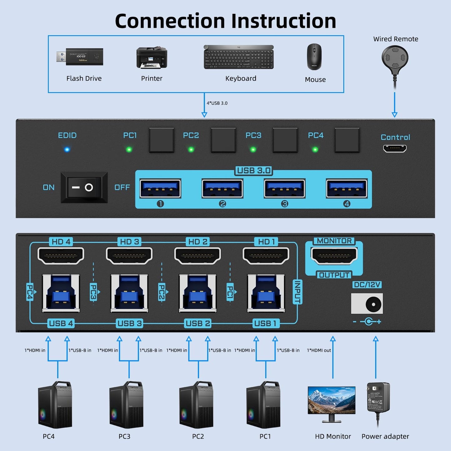 8K HDMI KVM Switch 4 Computers Sharing 1 Monitor, ANXQQ EDID Function KVM Switch HDMI 4 Port 8K@60Hz 4K144Hz for 4 USB Devices, Keyboard Mouse Switch