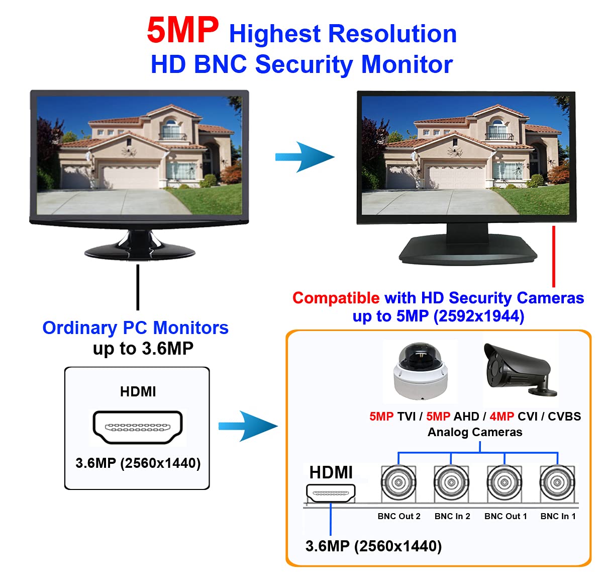 101AV 21.5" 5MP/2560x1920 Super-HD TVI, AHD, CVI & CVBS Professional Security Monitor, 1 HDMI & 2 BNC in & Out, Work with Super-HD 5MP Security