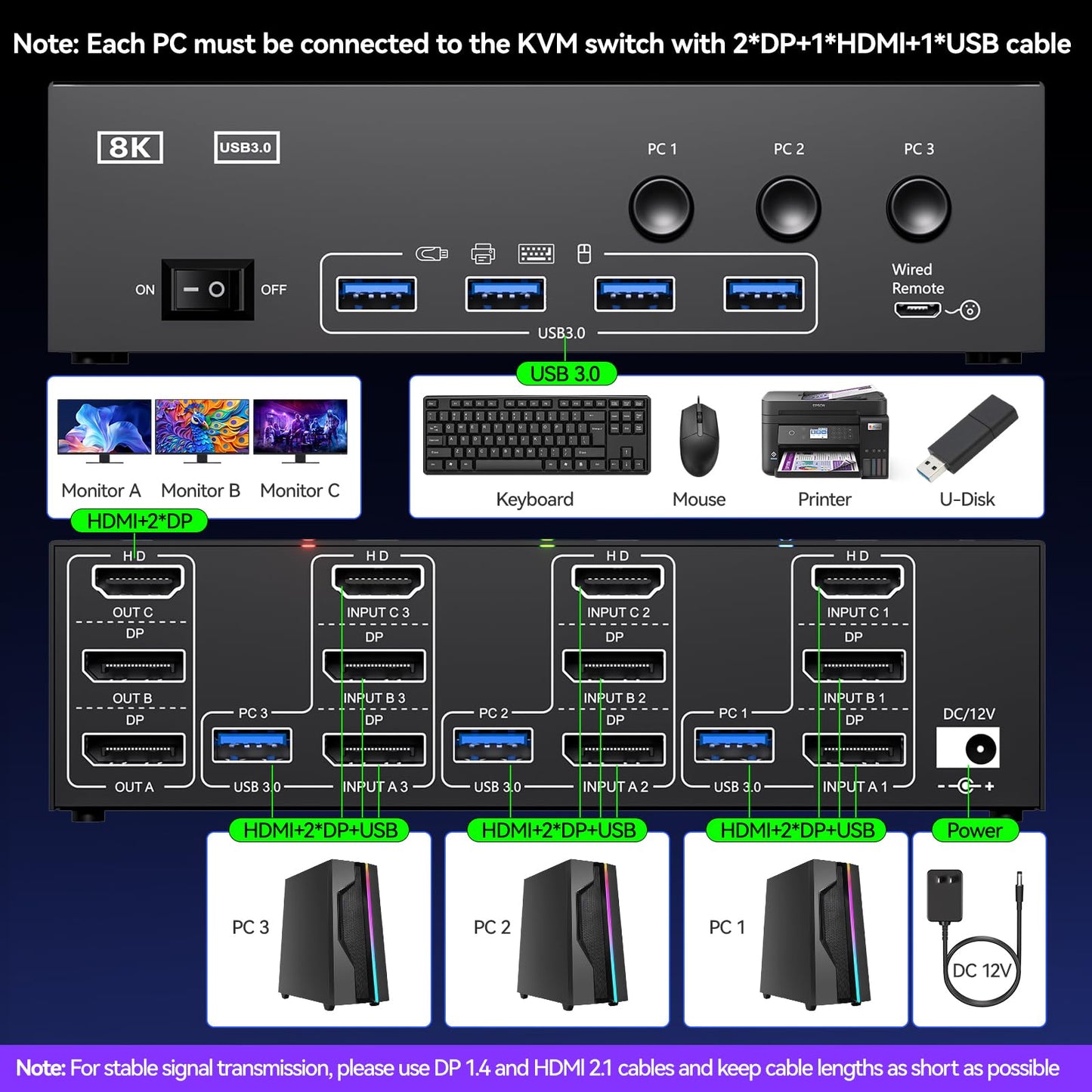KVM Switch 3 Monitors 3 Computers 8K@60Hz, ANGEET HDMI Displayport Triple Monitor KVM Switch,3 Monitor KVM with 4 USB 3.0 Ports for Keyboard Mouse