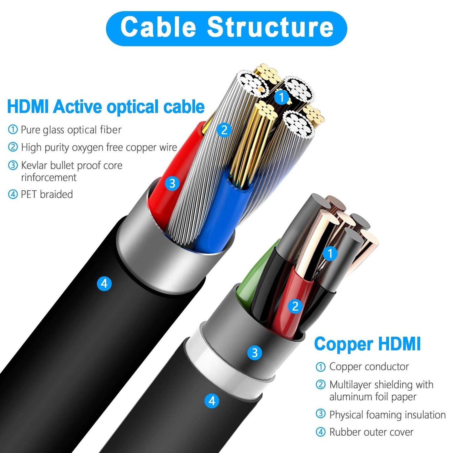 DELONG Fiber Optic HDMI Cable 100ft, HDMI Cable can Handle 4K@60Hz UHD at 18.2Gbps Ultra high Speed,Perfect for Long Distance