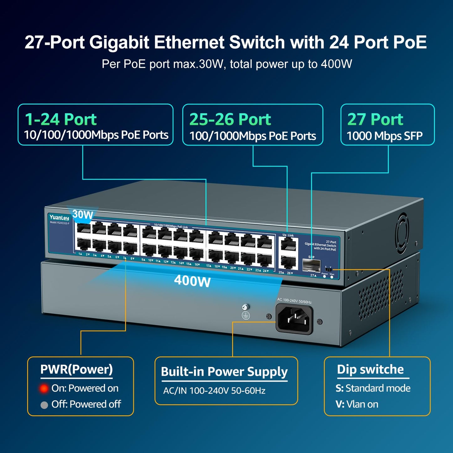 24 Port Gigabit PoE Switch Unmanaged, YuanLey 27-Port Gigabit PoE with 2 Uplink & 1 SFP, Rackmout, Build in 400W Power, Support 802.3af/at, Plug
