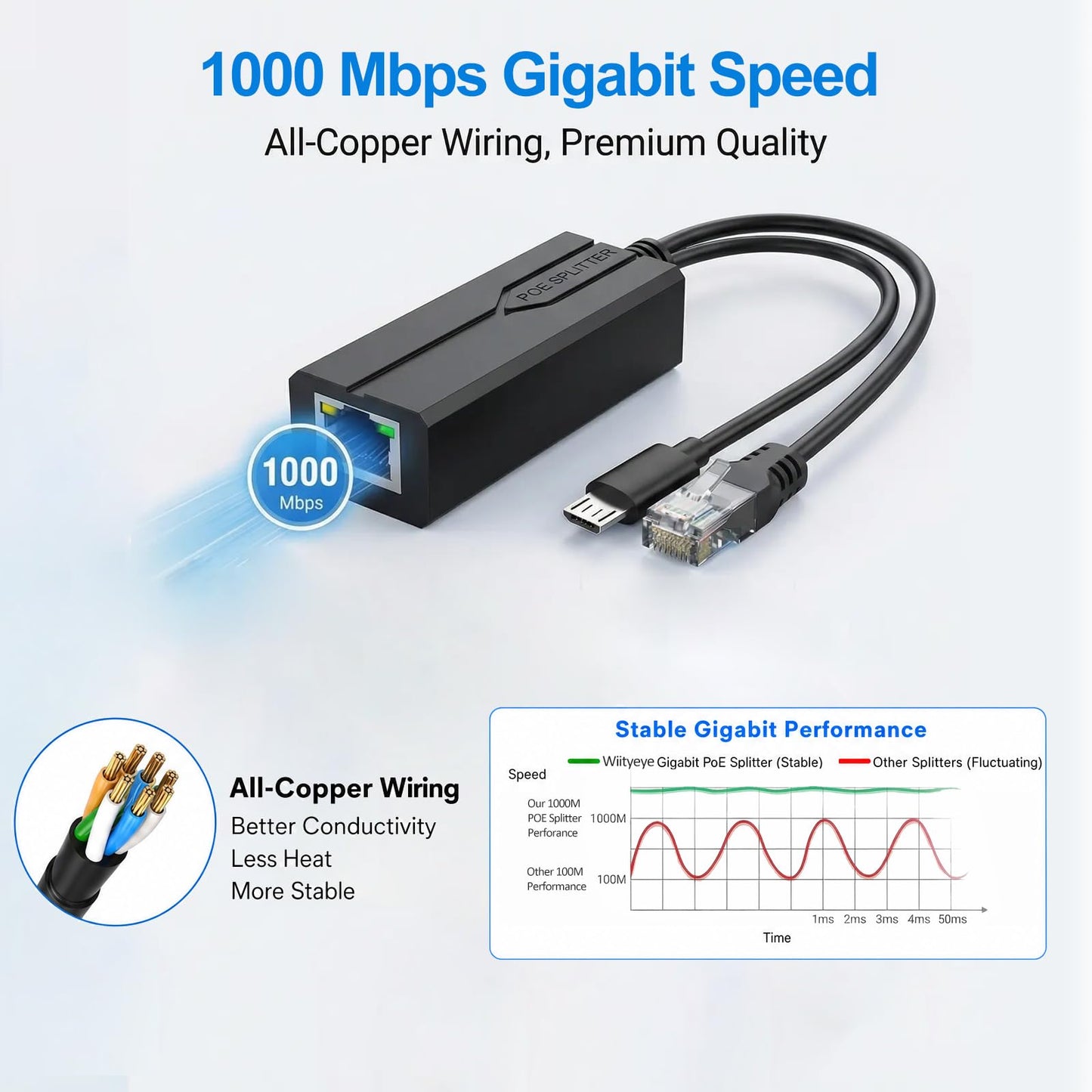 Gigabit PoE Splitter Micro USB 5V Adapter, Active 48V POE to 5V 2.4A Micro USB Power Adapter, 1000Mbps IEEE 802.3af/at Compliant, Power over Ethernet