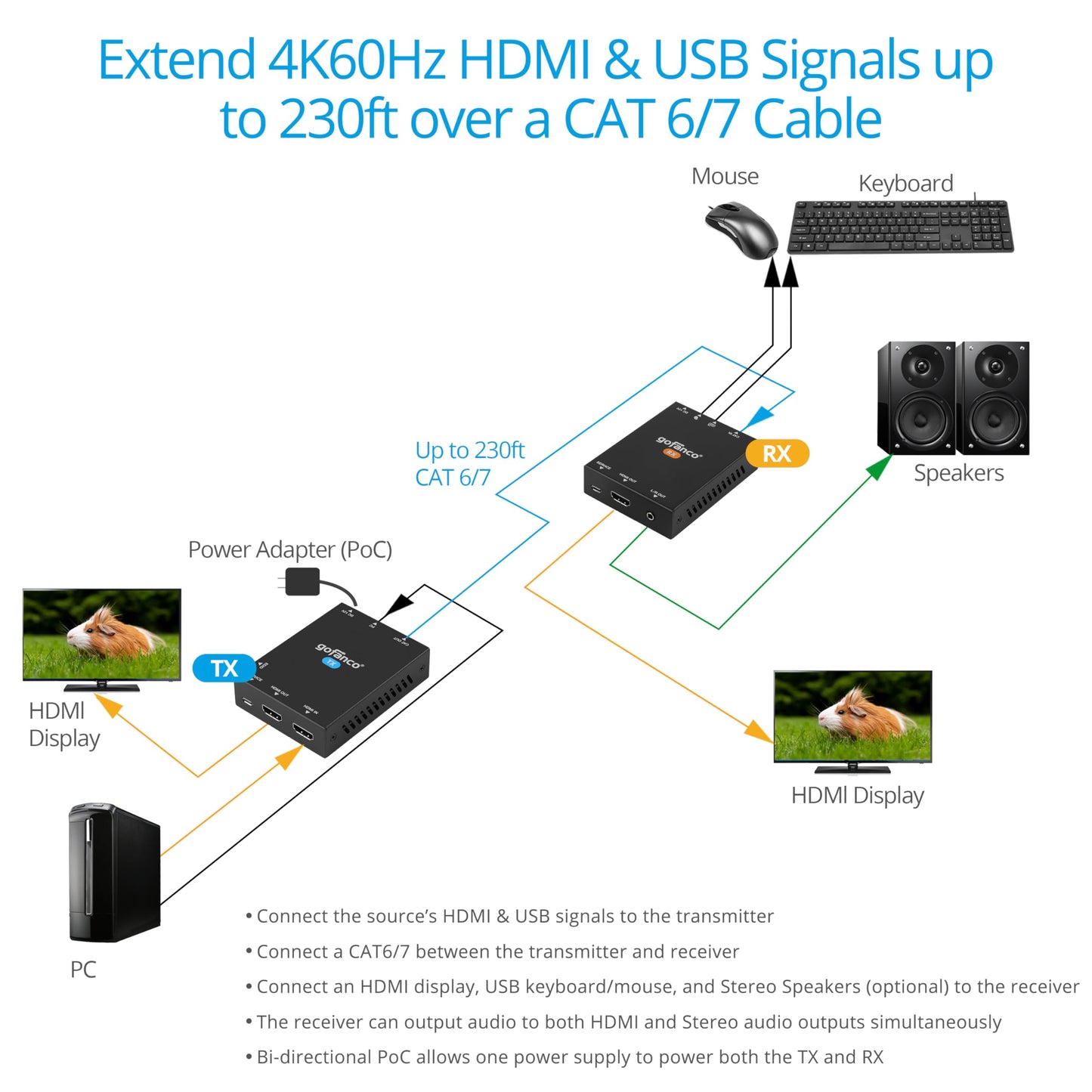 gofanco 4K HDMI USB KVM Extender Over CAT6 / CAT7 Cable - Up to 230ft (70m), 4K@60Hz, HDCP 2.2, Dual PoC, EDID, USB Keyboard/Mouse, Near Zero Latency