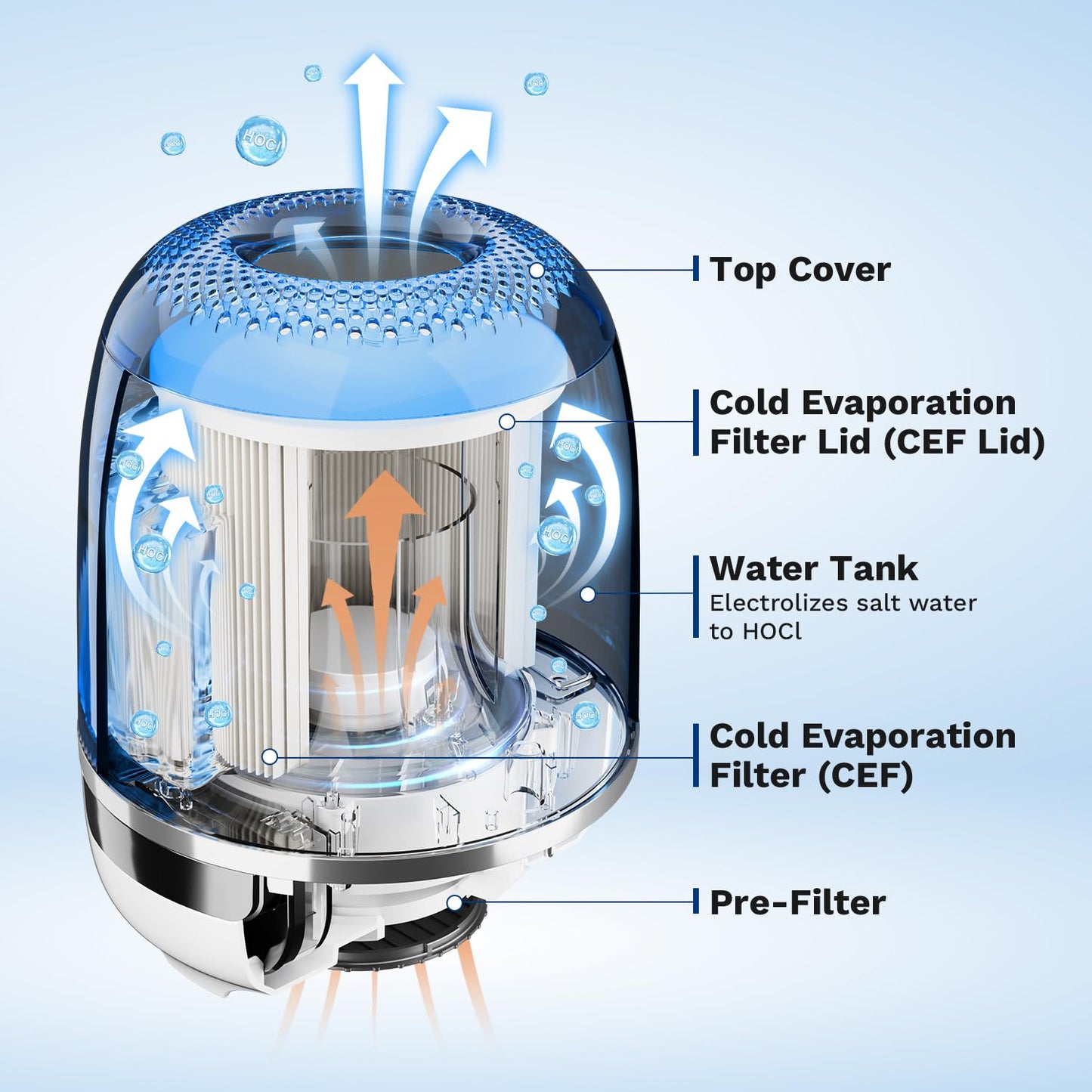 Air Purifier for Bedroom, Air Purifier and Humidifier Combo, HOCL Generator Disinfection, Mold Remover, Smoke Pet Odor Eliminator Air Purifier,