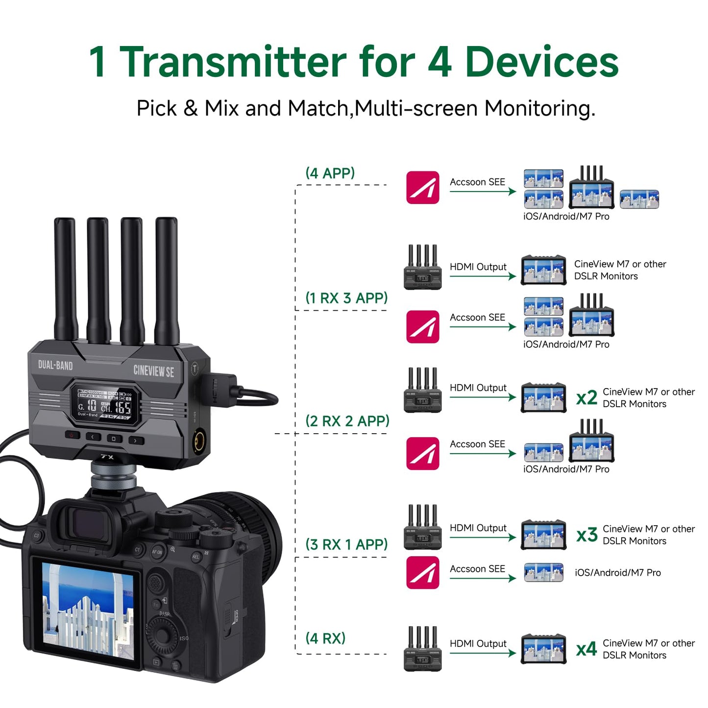 Accsoon CineView SE Wireless Video Transmitter, 1080P HDMI SDI Dual-Band Transmission, Range of 1200ft/350m,Latency 0.05s, Use with CineView M7 Pro/2