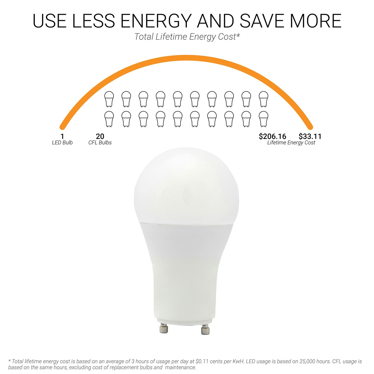 Sunlite 82100 LED A19 Light Bulb, 12 Watts (75 Watts Equivalent), 1100 Lumens, 120 Volts, Dimmable, GU24 Base, 90 CRI, Title-24 Compliant, UL Listed