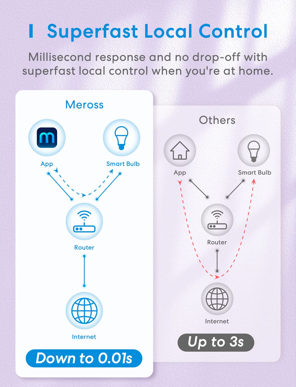 meross Smart LED Light Bulb, Supports Apple HomeKit Dimmable E26 Multicolor