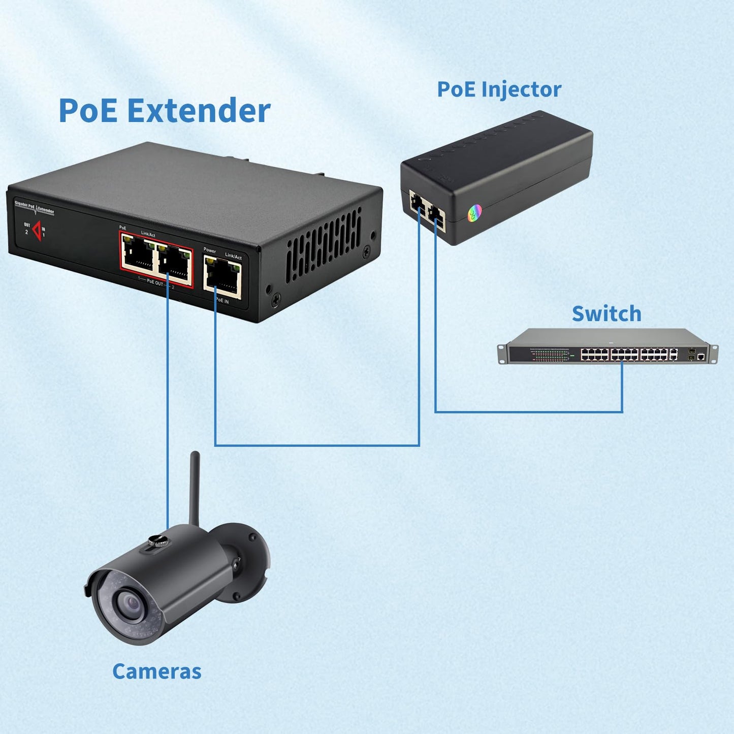 60W 2-Port Gigabit PoE Switch/Extender PoE Splitter Repeater, 10/100/1000Mbps, Supports IEEE 802.3af/at for Ethernet Extension, 6KV Lightning