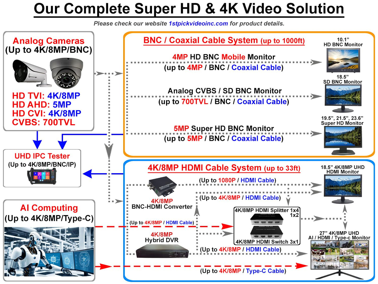 1stPV 23.6” Super HD 5MP/2592×1944 Professional Security Monitor, Direct BNC Input for HD-TVI/AHD/CVI Cameras, No DVR Required, HDMI + 2 BNC In / 2
