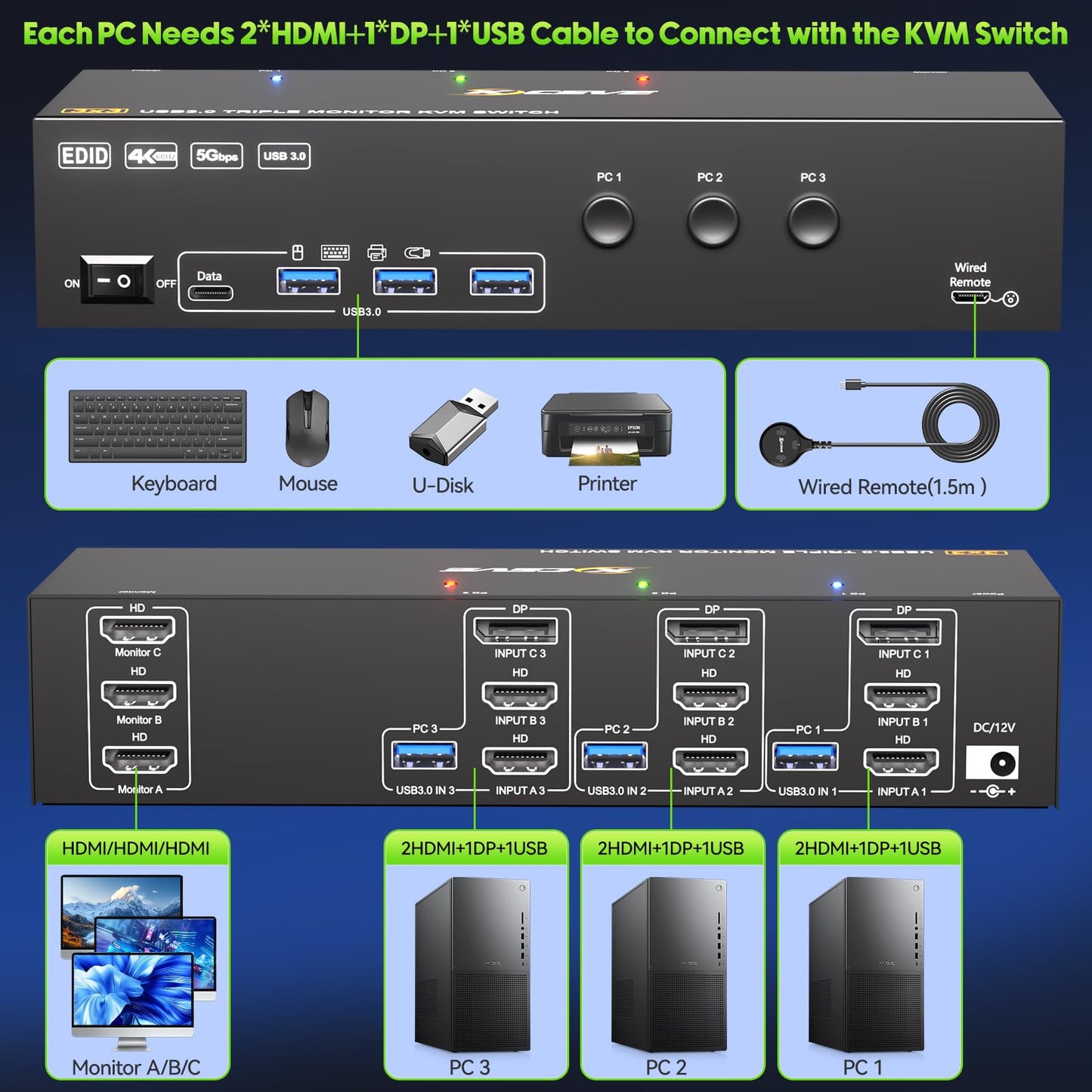 KVM Switch 3 Monitors 3 Computers 4K@60Hz,EDID Simulation,HDMI Displayport Triple Monitor KVM Switch,3 Monitor KVM with 4 USB 3.0 Ports for Keyboard