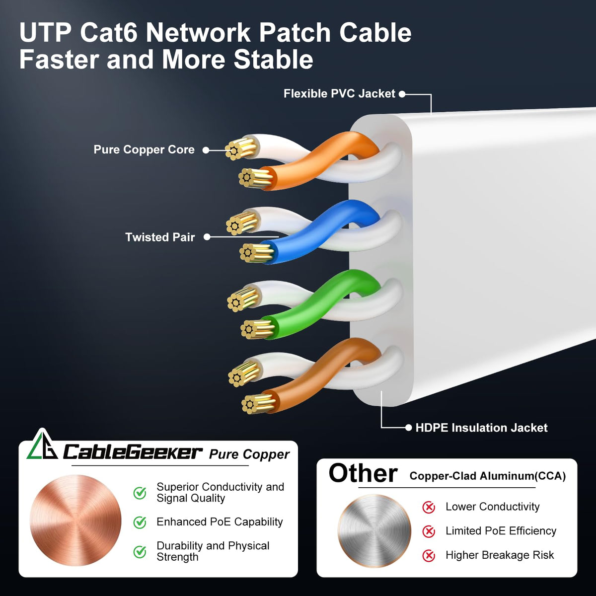 CableGeeker Cat 6 Flat Ethernet Cable 100ft, 10Gbps, White