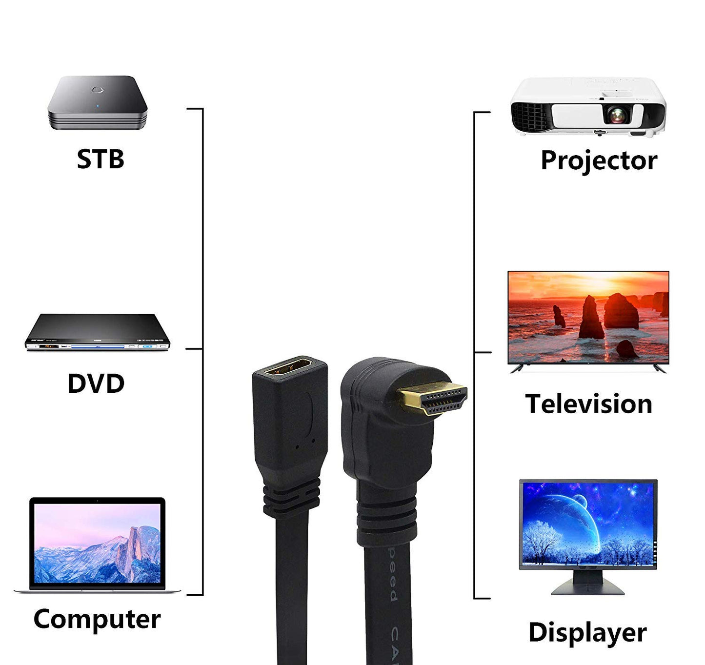 CERRXIAN 1FT Flat Slim High Speed HDMI Extension Cable A Female to 90 Degree Down Angle A Male Cord