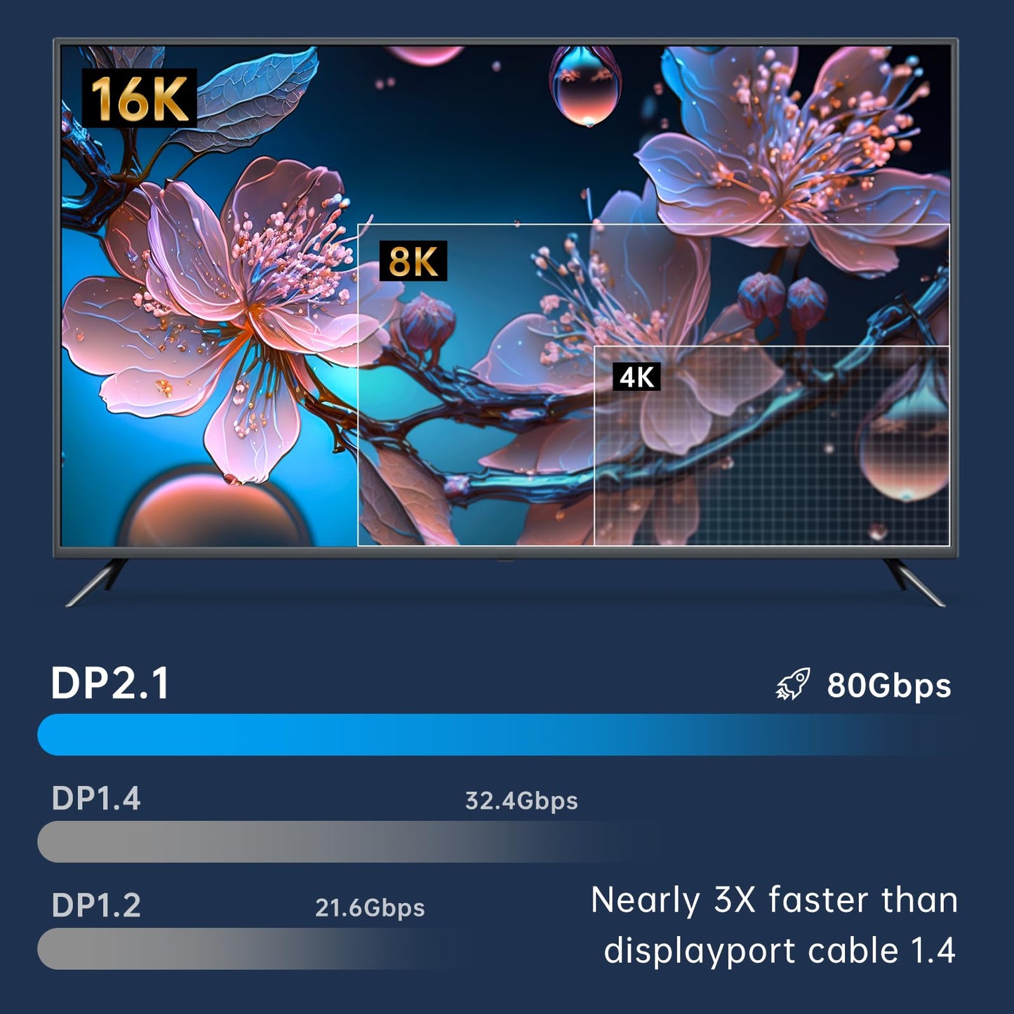 Dbilida VESA Certified DisplayPort 2.1 Cable 6.6ft 2Pack, 16K DP 2.1 Cable Supports 80Gbps, 16K@60Hz, 8K@120Hz, 4K@240Hz, 2K@360Hz HDR, HDCP2.2, 3D