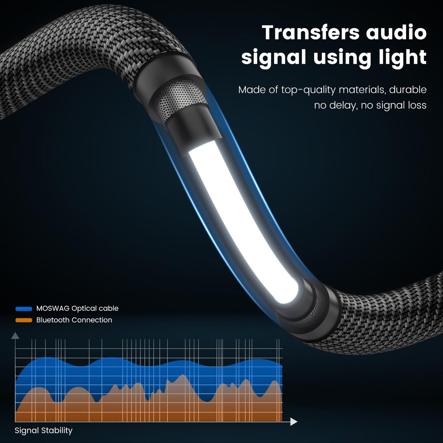 MOSWAG Digital Audio Toslink Cable 5M/16.5FT, Braided Toslink Optical Cable, Digital Fiber Optic Audio Cord 5M, 16 feet Digital Audio Optical Cord