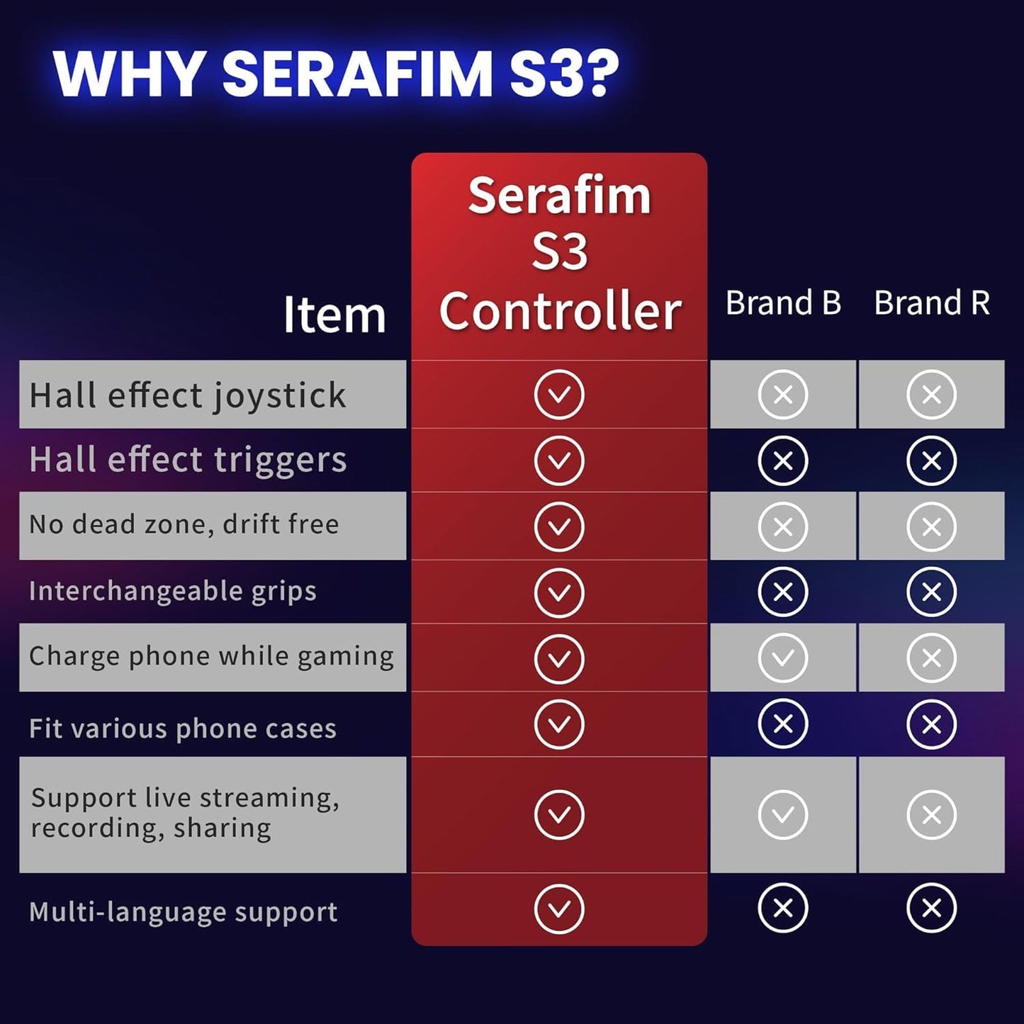 Serafim S3 Mobile Gaming Controller for iPhone 15/16/17 & Android - Hall Effect Joystick USB-C Gamepad, MFi Certified, Passthrough Charging, Fits