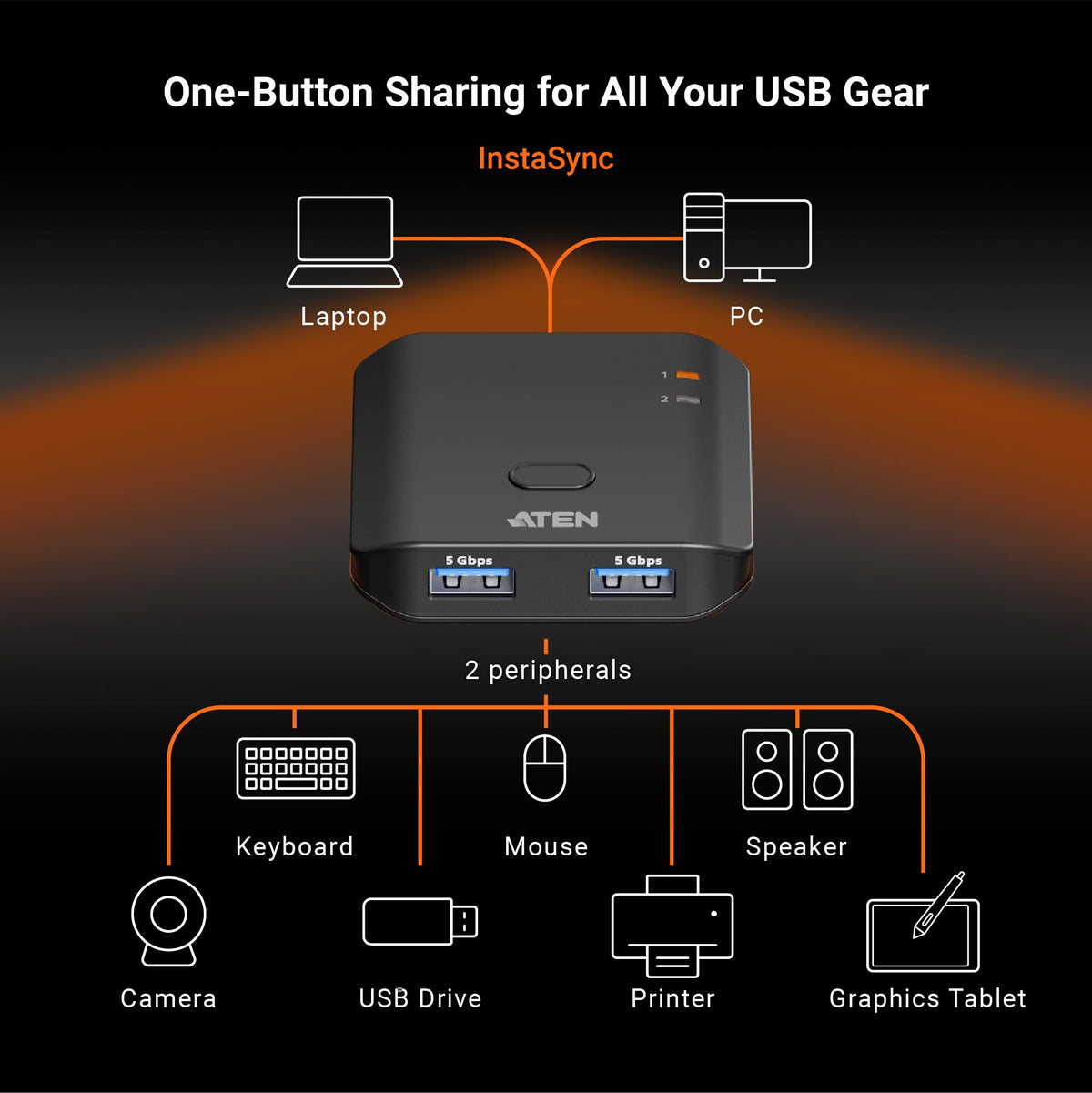 ATEN Essentials US4322 2 x 2 USB 3.2 Gen 1 Sharing Switch, Share 2 USB Peripherals Between Two Computers, 5 Gbps, Quick Switch, Compact, Windows