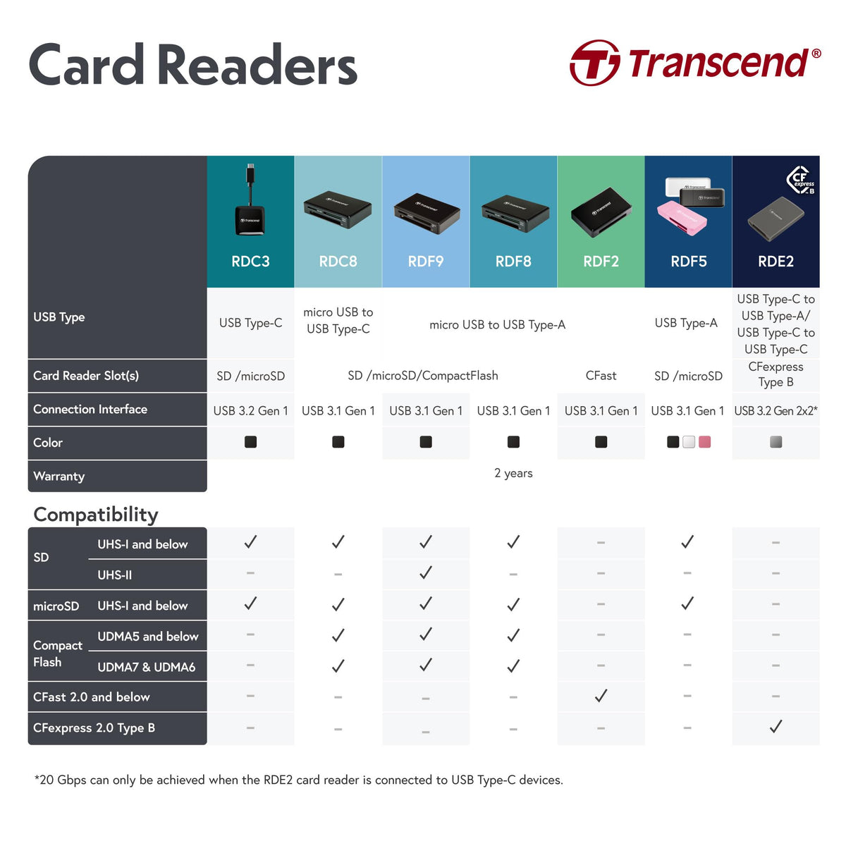 Transcend RDC3 SD Card Reader, Dual Slots USB Type C to Micro SD Adapter