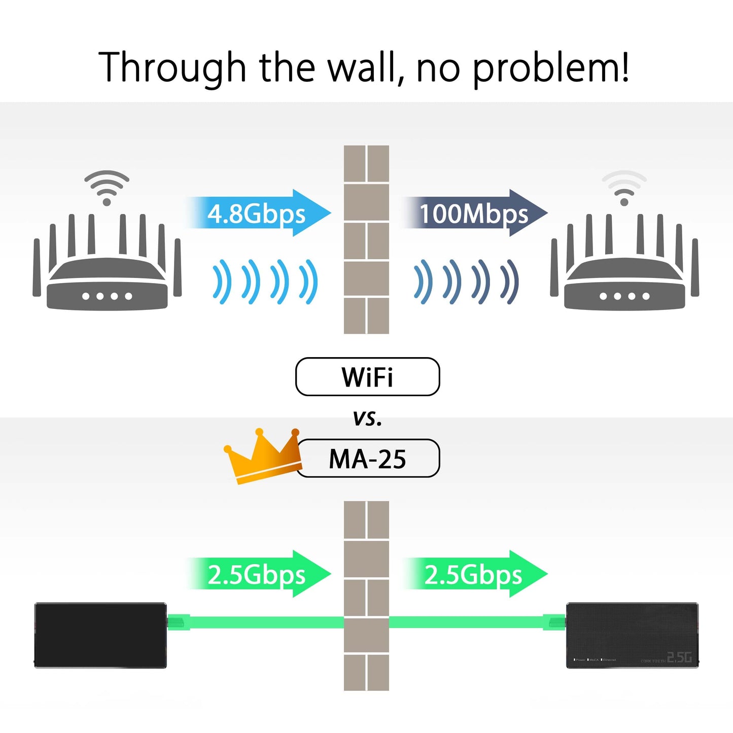 ASUS 2.5Gbps Ethernet Over Coax Adapter (MA-25 1 Pack), MoCA 2.5, High Speed Internet, Mesh backhaul, TV Streaming, MPS Security, Wall-mountable