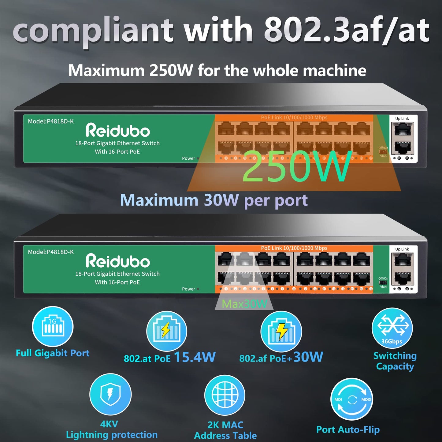 Reidubo 18 Ports Gigabit PoE Switch,16 Port Gigabit PoE+ Network Switch with 2 Uplink Gigabit Ports, 250W, Unmanaged, 19-inch Rackmount, Fanless Quiet