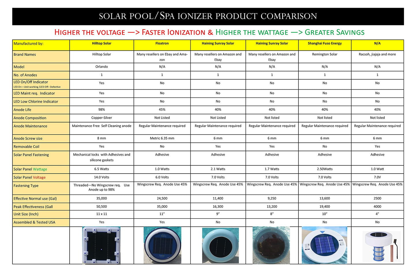 Original Solar Ionizer 14.0 Volts with LED On/Off | Ionization Power Equal to 3.5 Units of 7.0volts (98% of ionizers on Amazon) | No Wing-Screw Design