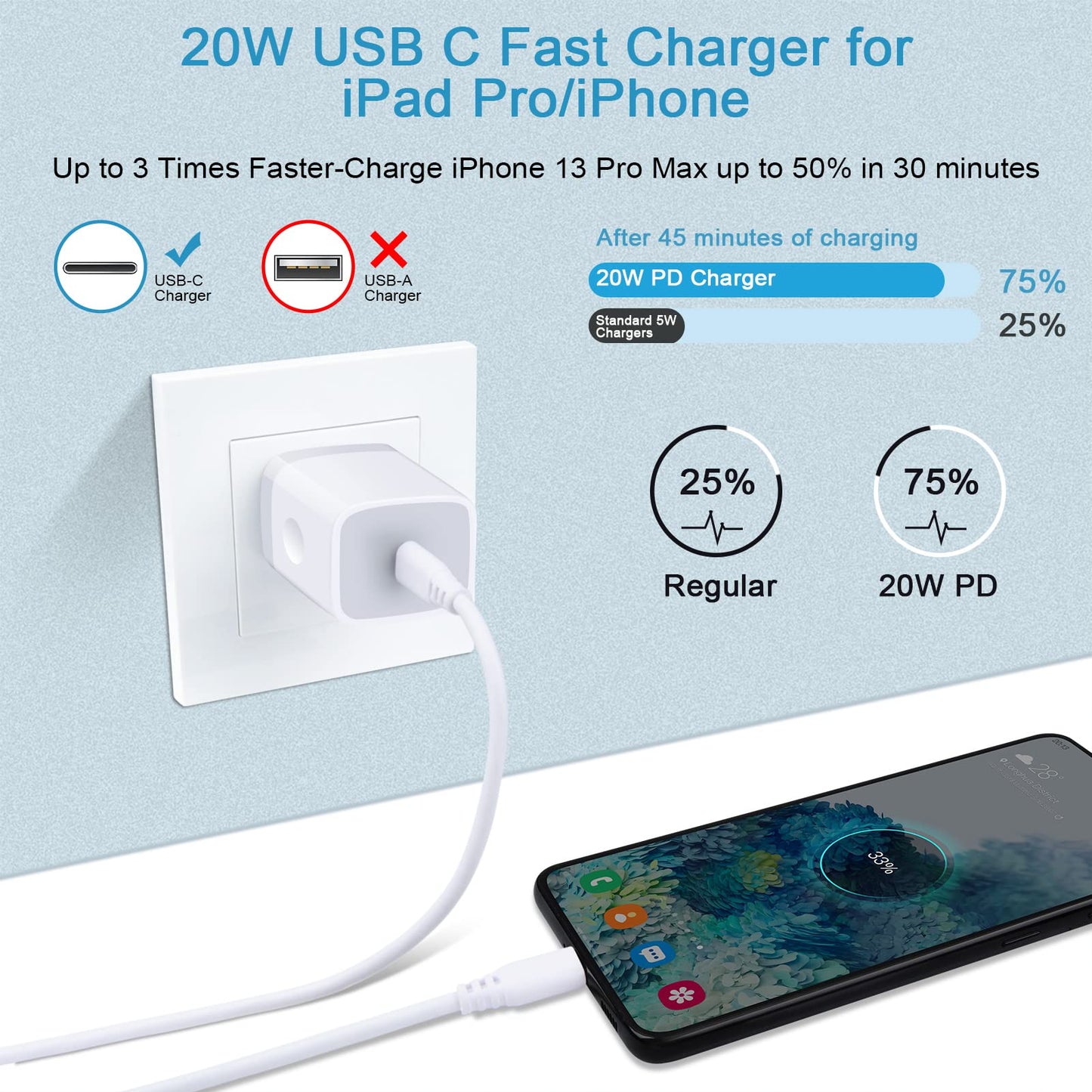 USB C Fast Charger Box for Galaxy A17 5G A16 A15/A54/A56/A35/S25Ultra/S24FE/Z Fold7 Flip7 6/A14/A13/A23/A53/S23/A25,iPhone 17 Pro Max/16e/15,Pixel 10