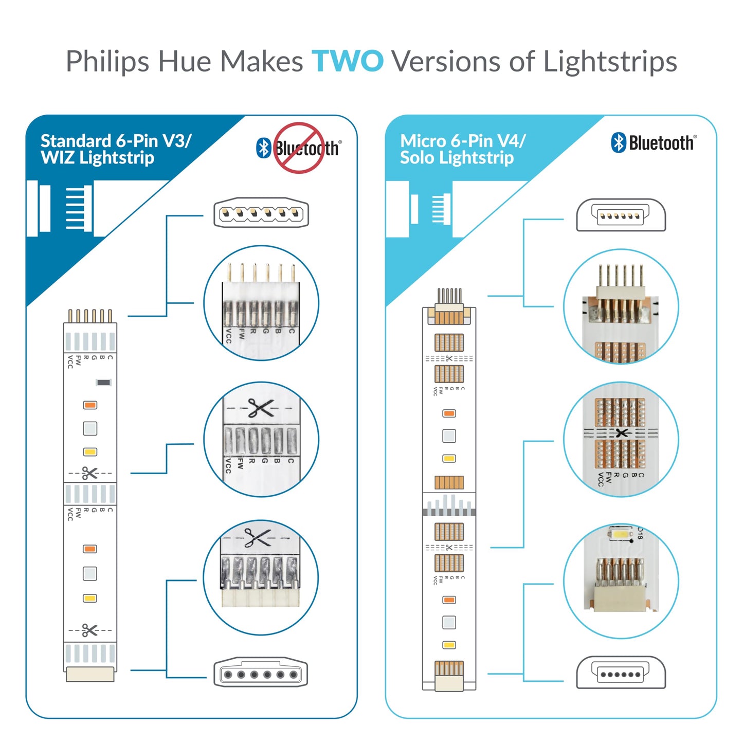 Litcessory RJ45 to 6-Pin Ethernet Cable Adapter for Philips Hue/WiZ Lightstrip (2 Pack - One Pair, White - Standard 6-PIN V3 / WiZ Lightstrip)