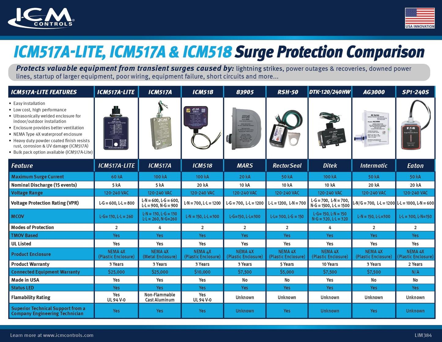 ICM Controls ICM517A-Lite 120/240V HVAC Surge Protective Device - TPMOV Technology, 60kA Surge Rating, 612 Joules, NEMA 4X Enclosure, UL Listed