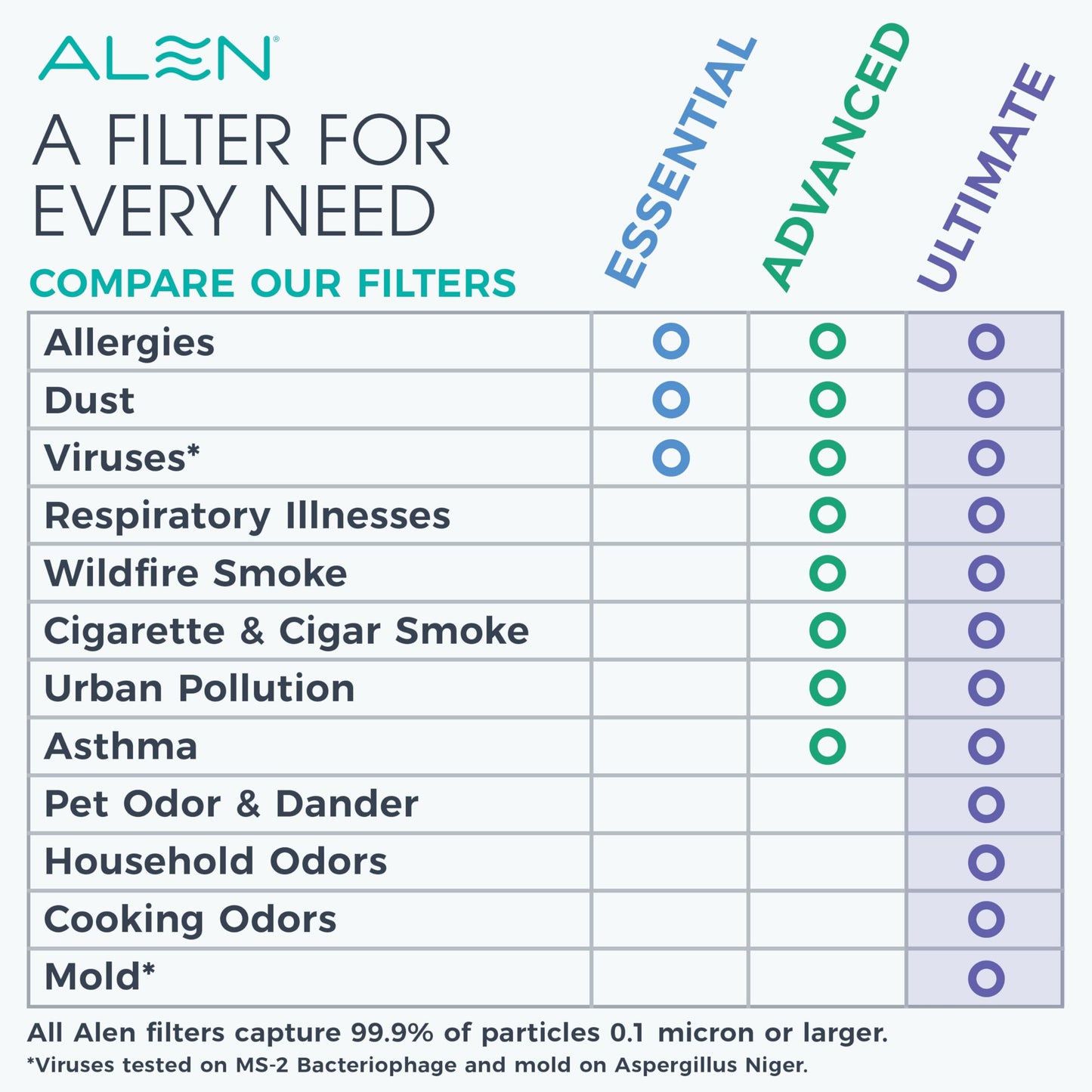 Alen B2 Replacement HEPA Ultimate Air Purifier Filter for BreatheSmart 25i - Captures Dust & Odor