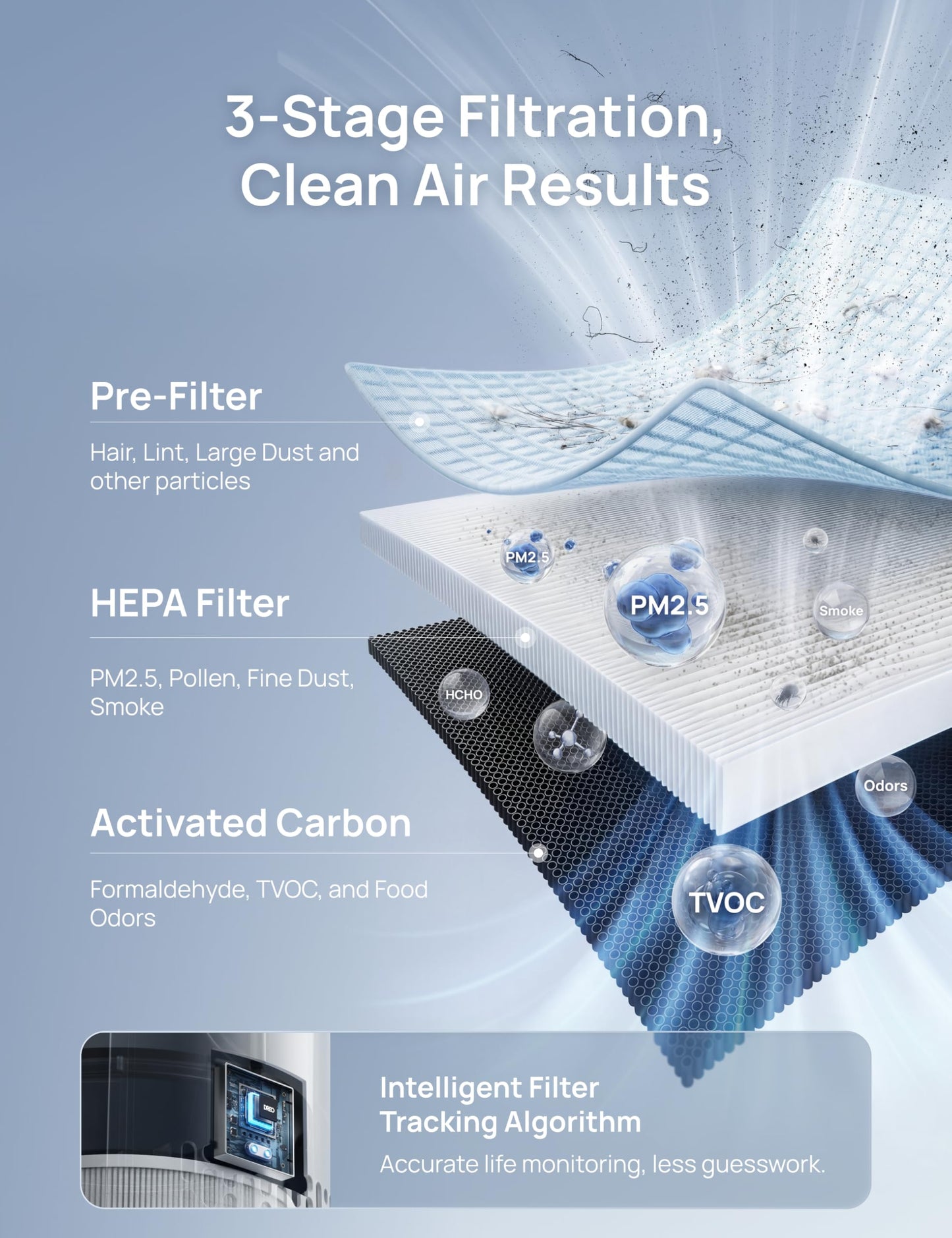 DREO Air Purifier for Home, Up to 1176 ft², HEPA Sleep Mode, Air Purifiers for Large Room & Bedroom, Pets, Smoke, Dust, Pollen & Odors, PM2.5 Monitor