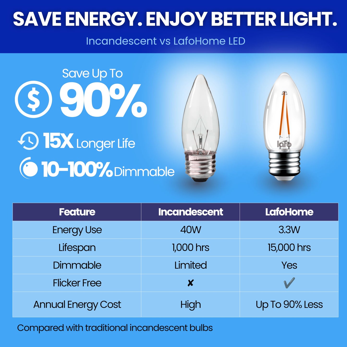 LafoHome EcoBright Dimmable LED Candelabra Light Bulbs B11 Chandelier Bulbs 40W Equivalent E26 Base 2700K Warm White High CRI Flicker Free ETL and FCC