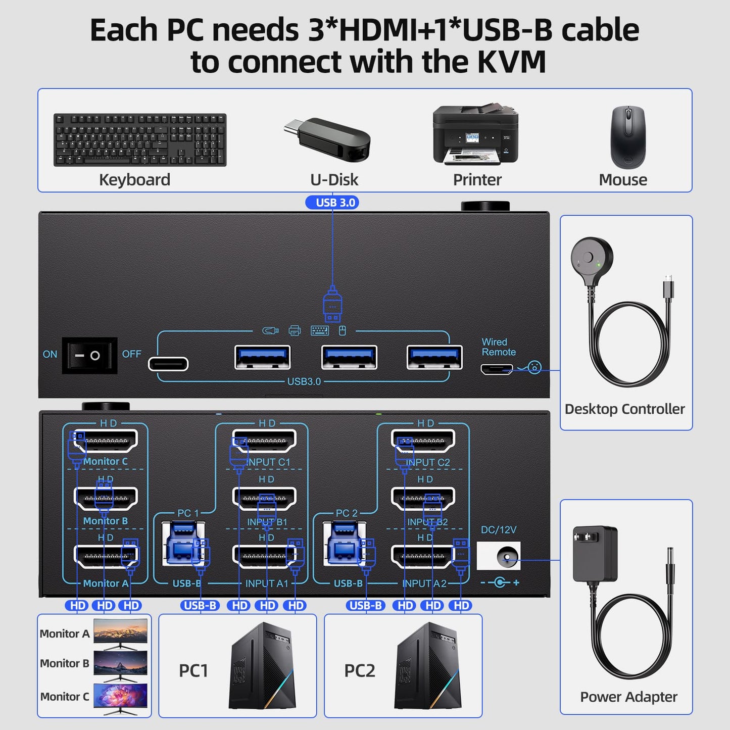 KVM Switch 3 Monitors 2 Computers 8K@60Hz/4K@120Hz, HDMI KVM Switches for 2 PC Sharing Triple Monitor and Keyboard Mouse with Power Adapter, Wired