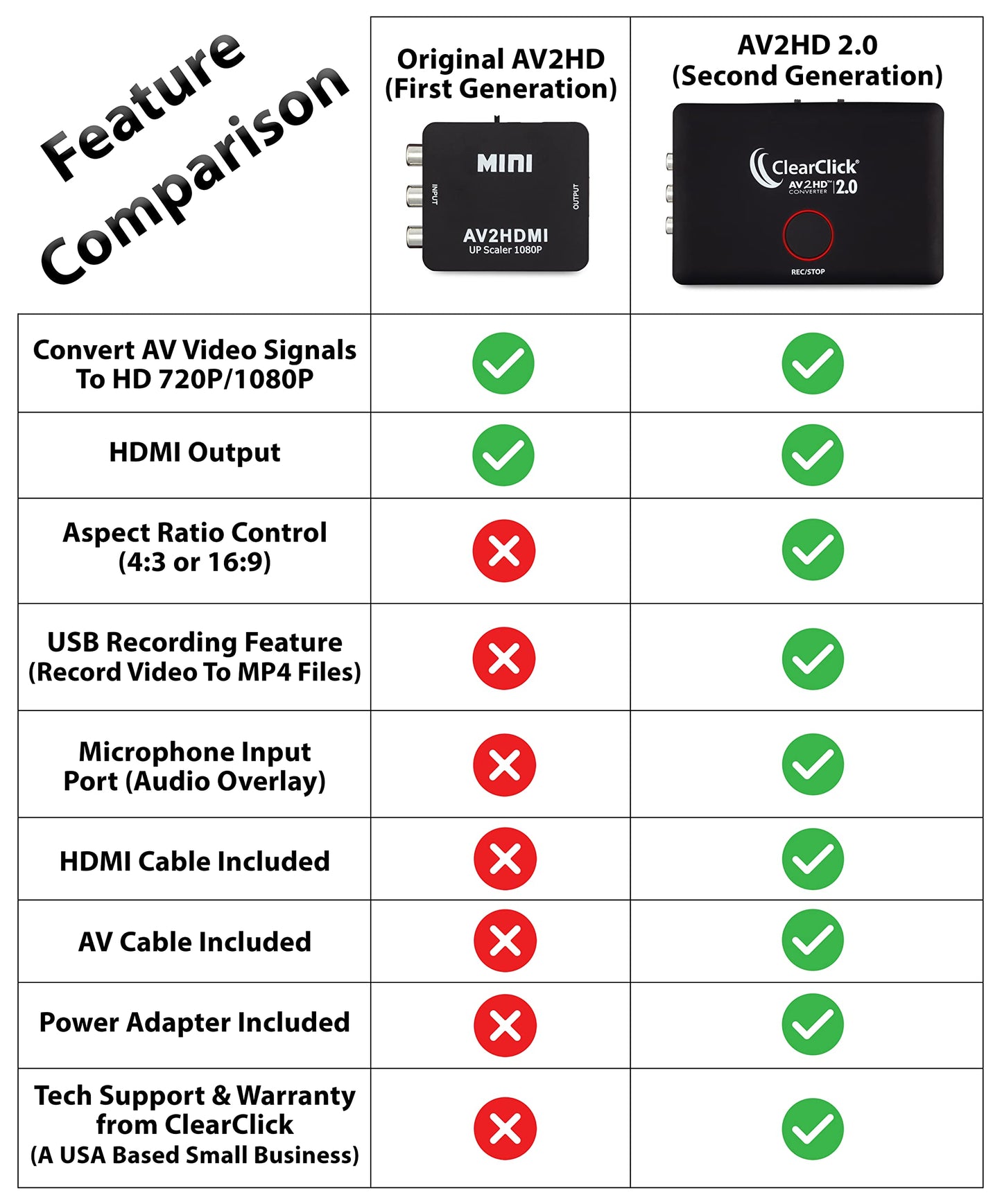 ClearClick AV to HD Converter & Recorder 2.0 (Second Generation) - AV RCA to HDMI Adapter to Convert & Record Video - for VCR, VHS, DVD, Camcorder
