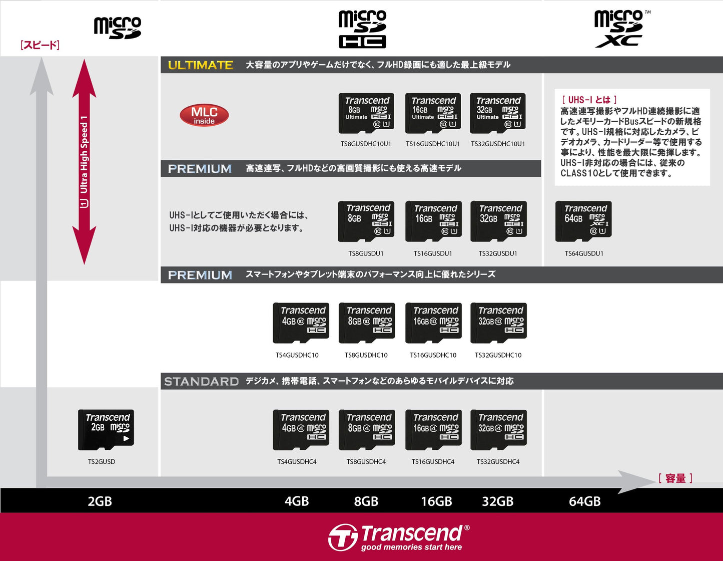 Transcend Information 32 GB Micro SDHC4 (TS32GUSDC4)