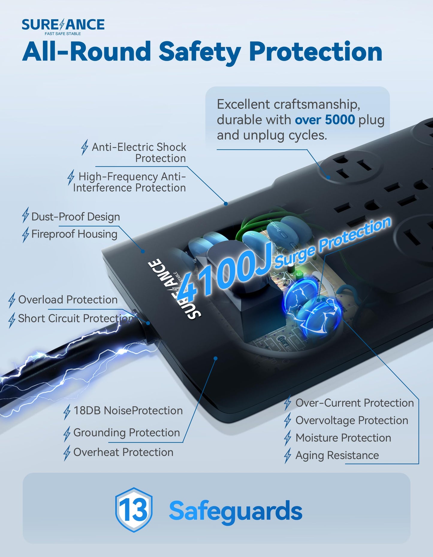 Surge Protector Power Strip, SUREANCE Surge Protector with 12 Outlets and 4 USB Ports, 20W PD USB-C Fast Charging for Home, Office, 4100 Joules, Flat