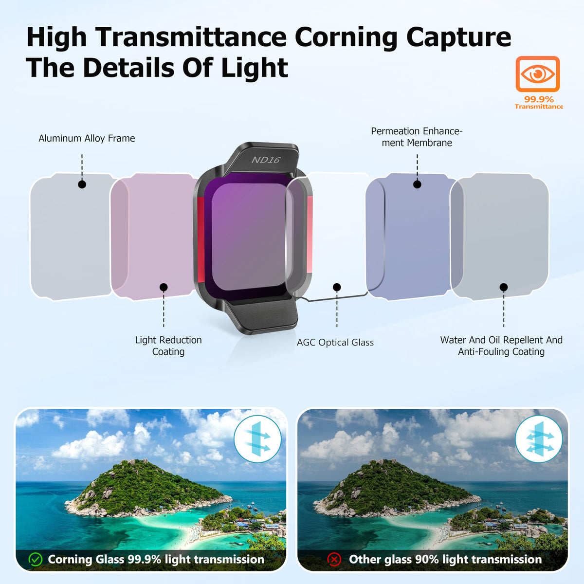 ND/UV/CPL Filter Set for DJI Flip Accessories,ND16/ND32/ND64/ND128/CPL/UV Drone Lens Filters Set, Multi Coated HD Optical Glass 6 Pack
