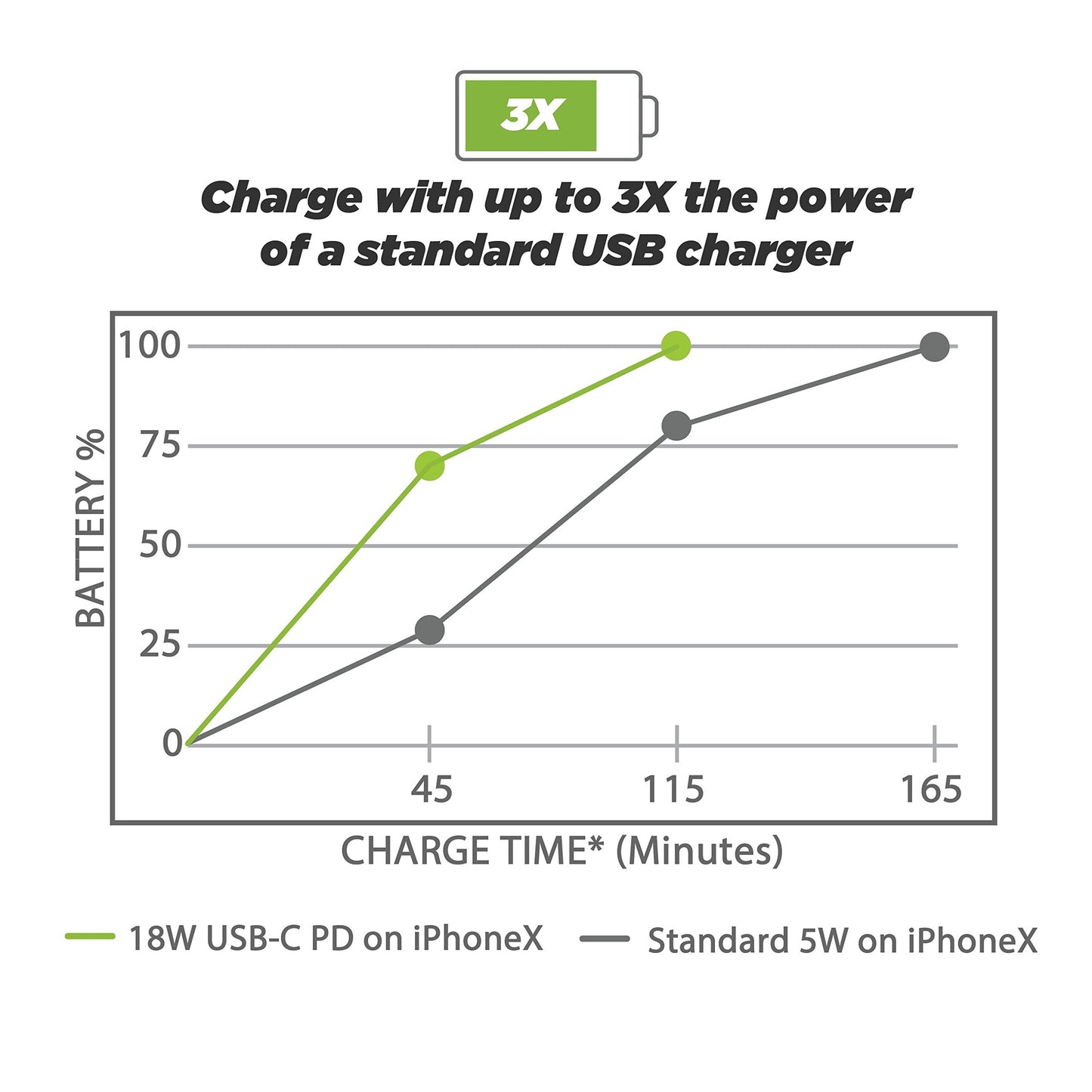 SCOSCHE CPDA2C8-SP Certified Powervolt USB Type-C and Type-A Fast Car Charger for All Power Delivery 3.0, 2.0 and Standard USB-C or USB-A Devices