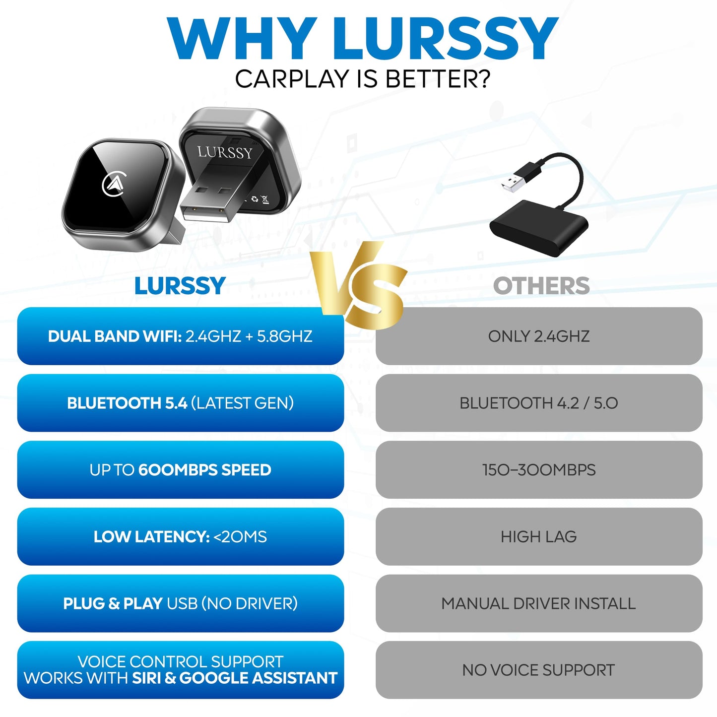 LURSSY Wireless Apple CarPlay Adapter - Upgraded 2026 Android Auto Adapter Having (2.4GHz+5.8GHz) Connection - Supports Both iPhone (iOS 10+) Android