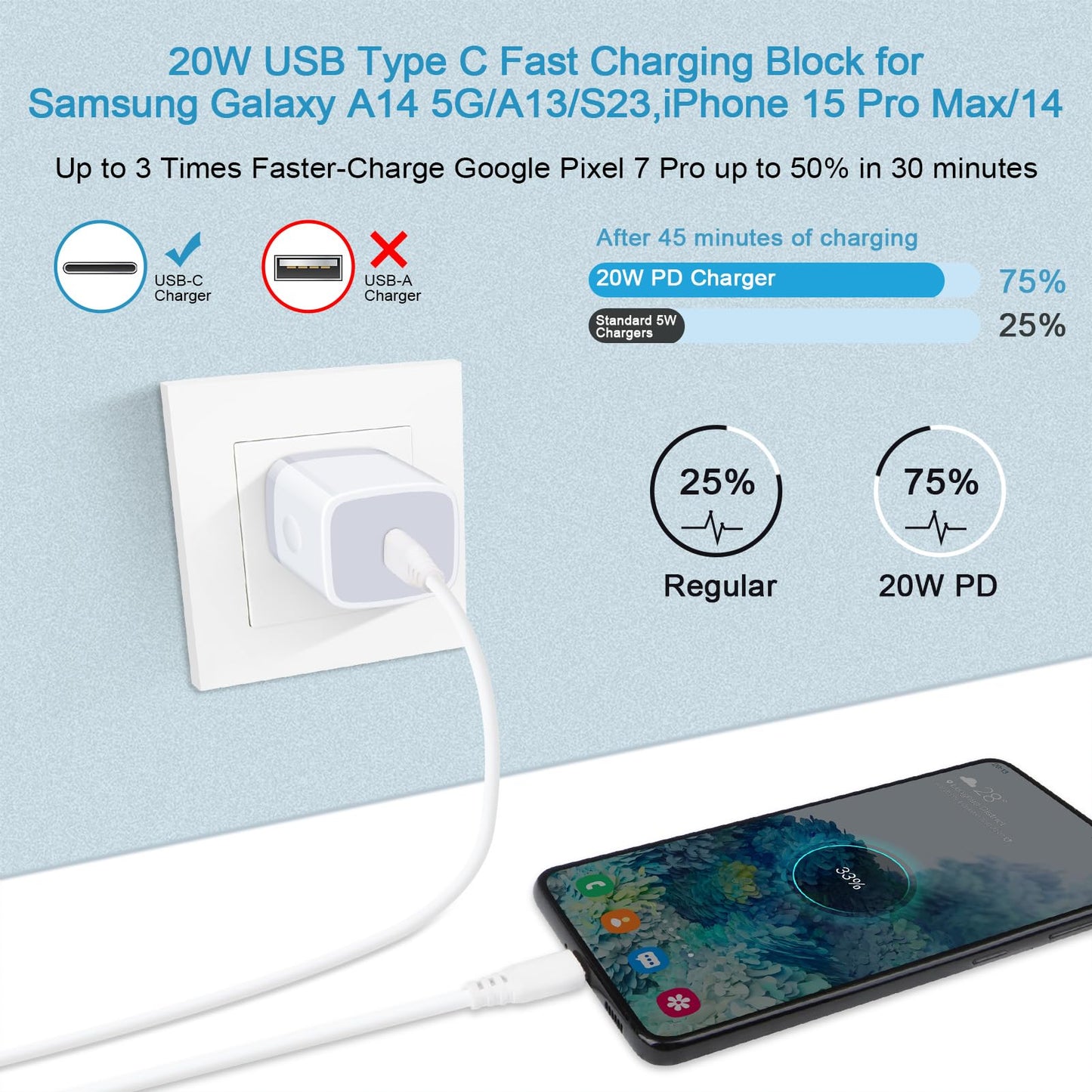 USB C Box Fast Charger Block for Samsung Galaxy A17 5G A16 A15/A54/A36/S25/S24FE/A13/A53/A03S/A23/A24/Z Fold7/S23/S22,iPhone 17 Pro Max/16/15,Pixel